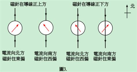 磁針偏轉角度|課程名稱：電流的磁效應